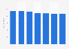 Number of employees working in the amusement industry in Japan from 2017 to 2023 (in 1,000s)