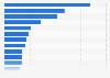 Leading online education platforms in Russia in August 2023, by monthly visits (in millions)