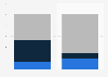 Share of DAX companies in Germany with a digital director in the board of directors in 2018