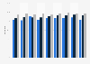 Share of people in Norway visiting online news sites, newspapers, or news magazines from 2014 to 2023, by formal education