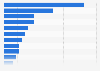 Business-to-business (B2B) e-commerce market size in Japan in 2023, by industry (in trillion Japanese yen)