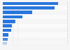 Export value of crumb rubber from Indonesia in 2022, by country (in million U.S. dollars)