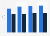 Streaming media player and smart TV penetration rate in TV households in the United States from 2021 to 2024