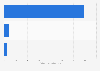 Total planted area for rubber in Indonesia in 2023, by type of ownership (in million hectares)