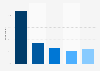 Victoria's Secret brand awareness, usage, popularity, loyalty, and buzz among fashion online shop users in the United States in 2023