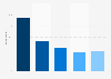 Adidas brand awareness, usage, popularity, loyalty, and buzz among sports and outdoor online shop users in the United States in 2024