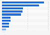 Share of the out-of-home (OOH) advertising budget in Russia in 2023, by industry