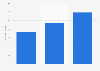 Number of users of South Korean open market platform Coupang from 2018 to 2020 (in million users)