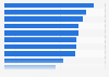 Rate of re-entry into employment in Singapore in 2022, by industry