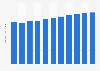 Revenue per capita of the oral care market worldwide from 2019 to 2029 (in U.S. dollars)