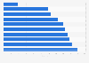 Leading universities in Russia by rank in the QS World University Rankings 2025