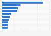 Leading markets for Twitch mobile app downloads worldwide in 2024