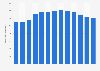 Revenue of Cora Romania from 2010 to 2022 (in million Romanian lei)