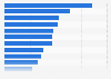 Most played genres of video games in Finland in 2022