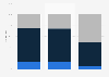 On average, how do you assess the media literacy of your current apprentices at the start of their apprenticeship?