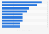 Which of the following technologies are relevant in your daily work?