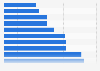 Leading Nigerian universities as of 2021, by position in global web ranking