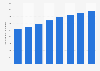 Number of passenger cars in use in Romania from 2015 to 2022 (in 1,000s)