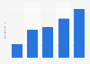 Revenue of Lendingkart in India from financial year 2019 to 2023 (in billion Indian rupees)