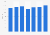 Number of people employed in the clean energy industry in the United States from 2017 to 2023