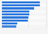 In the current climate, which of the following attributes are important to you when shopping online?