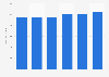 Value of the commercial real estate market in France from 2018 to 2023 (in billion U.S. dollars)