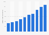 Expenditure on internet advertising media in Japan from 2014 to 2023 (in billion Japanese yen)