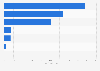 Leading online marketplaces in Africa as of 2023, based on number of monthly visits (in millions)