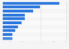 Top cross-border online stores in Belgium in 2023, by e-commerce net sales (in million U.S. dollars)