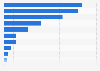 Percentage of consumption volume of gluten-free products in Spain in 2022, by type