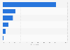 Leading types of e-commerce sites accessed in Japan as of June 2022