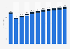 Revenue of the beer market in Europe from 2019 to 2029, by segment (in billion euros)