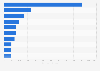 Value of vehicles exported from Romania in 2023, by country* (in million euros)