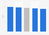 Percentage of population living in poverty in Venezuela in 2021, by age group