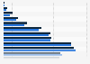 Population distribution in China in 2023, by five-year age group and gender