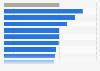 Ease of doing business in Ghana in 2020, by topic