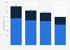 Number of university graduates working and not working in their field of study in Russia from 2019 to 2022 (in 1,000s)