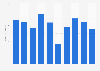 Annual snowfall in Aomori, Japan from 2015 to 2024 (in centimeters)