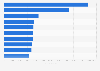 Leading iPhone gaming apps in the Apple App Store in France in June 2024, by number of downloads