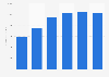 Annual revenue generated by Playtika from 2018 to 2023 (in million U.S. dollars)