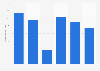 Annual net income generated by Playtika from 2018 to 2023 (in million U.S. dollars)