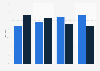 Distribution of annual gaming revenue generated by Playtika from 2020 to 2023, by genre