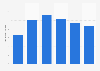 Average daily active users (DAU) of Playtika from 2018 to 2023 (in millions)