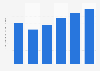 Average revenue per daily active user (ARPDAU) of Playtika from 2018 to 2023 (in U.S. dollars)