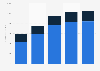 Annual revenue generated by Playtika from 2018 to 2022, by platform (in million U.S. dollars)