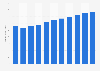 Revenue of the beauty & personal care market worldwide from 2019 to 2029 (in billion U.S. dollars)