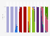 Distribution of genomes of tracked COVID-19 Variants of Concern (VOC) shared on GISAID in Russia in the past two weeks from May 25, 2020 to May 22, 2023