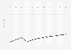 Audio advertising reach in Russia from 2019 to 2029, by segment (in million users)