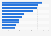 Most chosen FMCG brands in health and beauty category in urban areas in Vietnam in 2022, by penetration rate