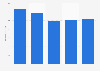 Gross advertising spending in Luxembourg from 2018 to 2022 (in million euros)